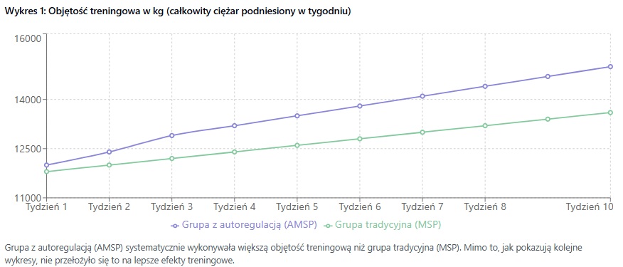 Autoregulacja w treningu siłowym - czy warto?